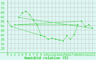 Courbe de l'humidit relative pour Gelbelsee