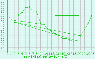 Courbe de l'humidit relative pour Metz-Nancy-Lorraine (57)