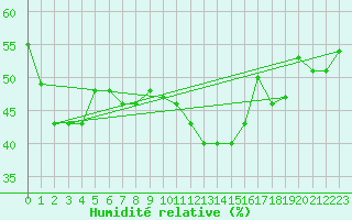 Courbe de l'humidit relative pour Aflenz
