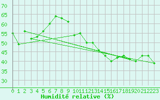 Courbe de l'humidit relative pour Jan (Esp)