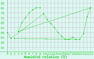 Courbe de l'humidit relative pour Muirancourt (60)