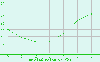 Courbe de l'humidit relative pour Envalira (And)