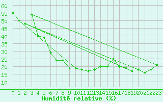 Courbe de l'humidit relative pour Grand Saint Bernard (Sw)