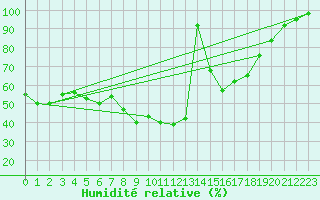 Courbe de l'humidit relative pour Jokioinen