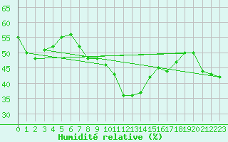 Courbe de l'humidit relative pour Cap Mele (It)