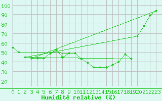 Courbe de l'humidit relative pour Grimentz (Sw)