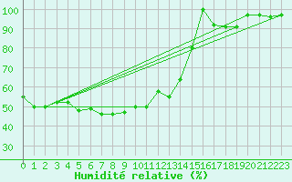 Courbe de l'humidit relative pour Moleson (Sw)