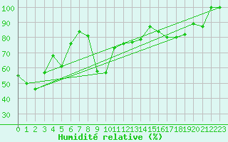 Courbe de l'humidit relative pour Saint-Girons (09)