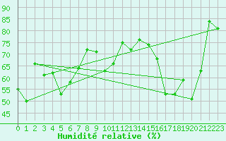 Courbe de l'humidit relative pour Alistro (2B)