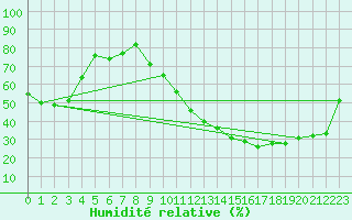 Courbe de l'humidit relative pour Carrion de Calatrava (Esp)