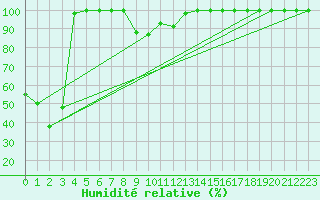 Courbe de l'humidit relative pour Mont-Aigoual (30)