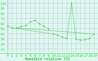 Courbe de l'humidit relative pour Estepona