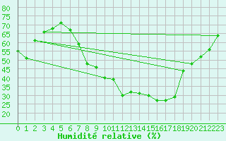 Courbe de l'humidit relative pour Landeck
