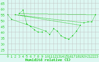 Courbe de l'humidit relative pour Navacerrada