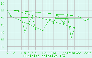 Courbe de l'humidit relative pour guilas