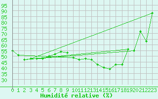 Courbe de l'humidit relative pour Dinard (35)