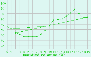 Courbe de l'humidit relative pour Wanaaring (borrona Downs Aws)