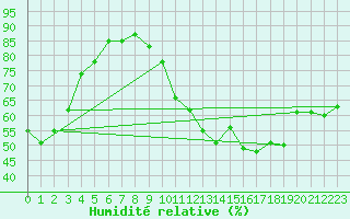 Courbe de l'humidit relative pour Bruxelles (Be)