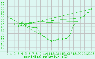 Courbe de l'humidit relative pour Brianon (05)