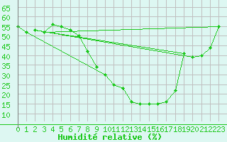 Courbe de l'humidit relative pour Talavera de la Reina