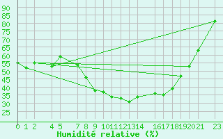 Courbe de l'humidit relative pour Evora / C. Coord