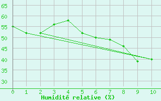 Courbe de l'humidit relative pour Tagdalen