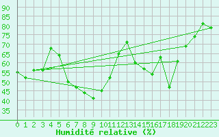 Courbe de l'humidit relative pour Cap Corse (2B)