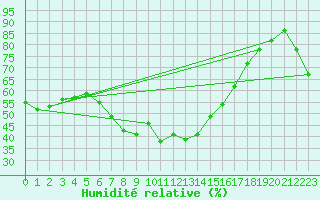 Courbe de l'humidit relative pour Castellfort