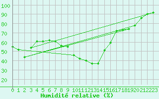 Courbe de l'humidit relative pour Lyon - Bron (69)