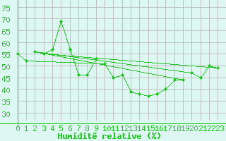 Courbe de l'humidit relative pour Nyon-Changins (Sw)