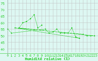 Courbe de l'humidit relative pour Carpentras (84)
