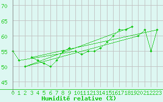 Courbe de l'humidit relative pour Calvi (2B)