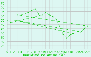 Courbe de l'humidit relative pour Jan (Esp)