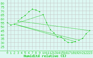 Courbe de l'humidit relative pour Sandillon (45)