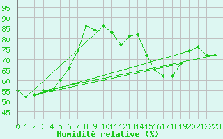 Courbe de l'humidit relative pour Mlaga Aeropuerto