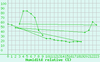 Courbe de l'humidit relative pour Bechar
