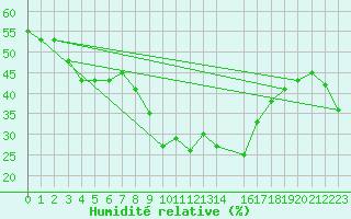 Courbe de l'humidit relative pour Grchen