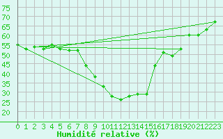 Courbe de l'humidit relative pour Bergn / Latsch