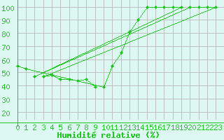 Courbe de l'humidit relative pour Mont-Aigoual (30)
