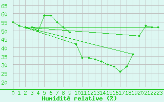Courbe de l'humidit relative pour San Fernando