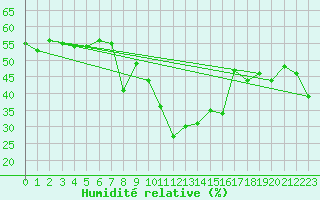Courbe de l'humidit relative pour Chieming