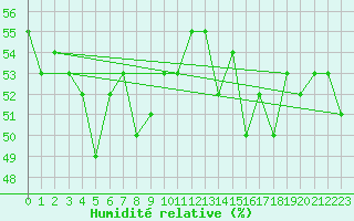 Courbe de l'humidit relative pour Storkmarknes / Skagen