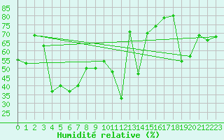 Courbe de l'humidit relative pour Cap Corse (2B)