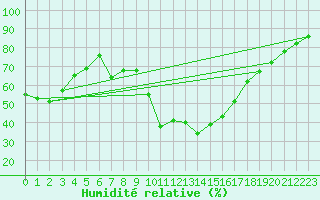 Courbe de l'humidit relative pour Grasque (13)