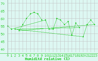 Courbe de l'humidit relative pour Cap Bar (66)