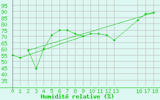 Courbe de l'humidit relative pour Ischgl / Idalpe