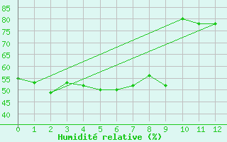 Courbe de l'humidit relative pour Kutchan