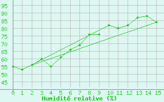 Courbe de l'humidit relative pour Chalmazel Jeansagnire (42)