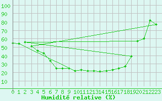 Courbe de l'humidit relative pour Ranua lentokentt