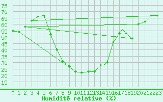 Courbe de l'humidit relative pour Cardak